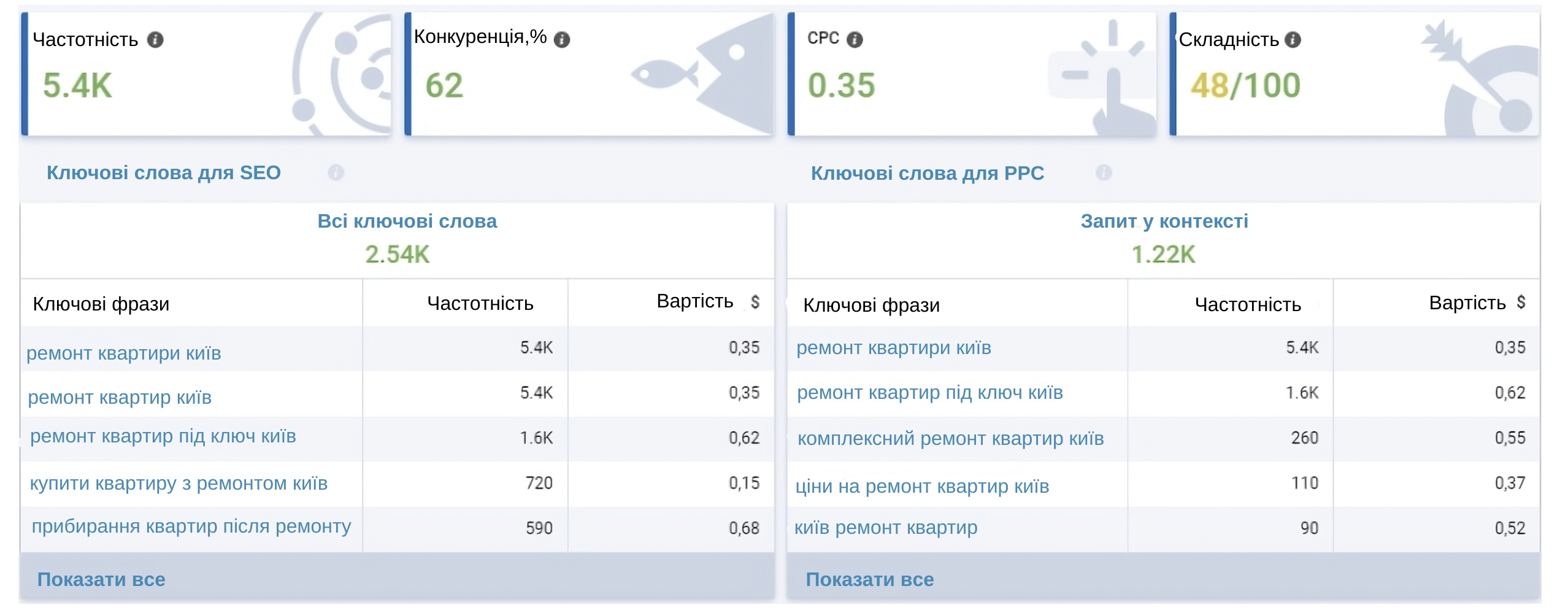 Ремонт — динаміка